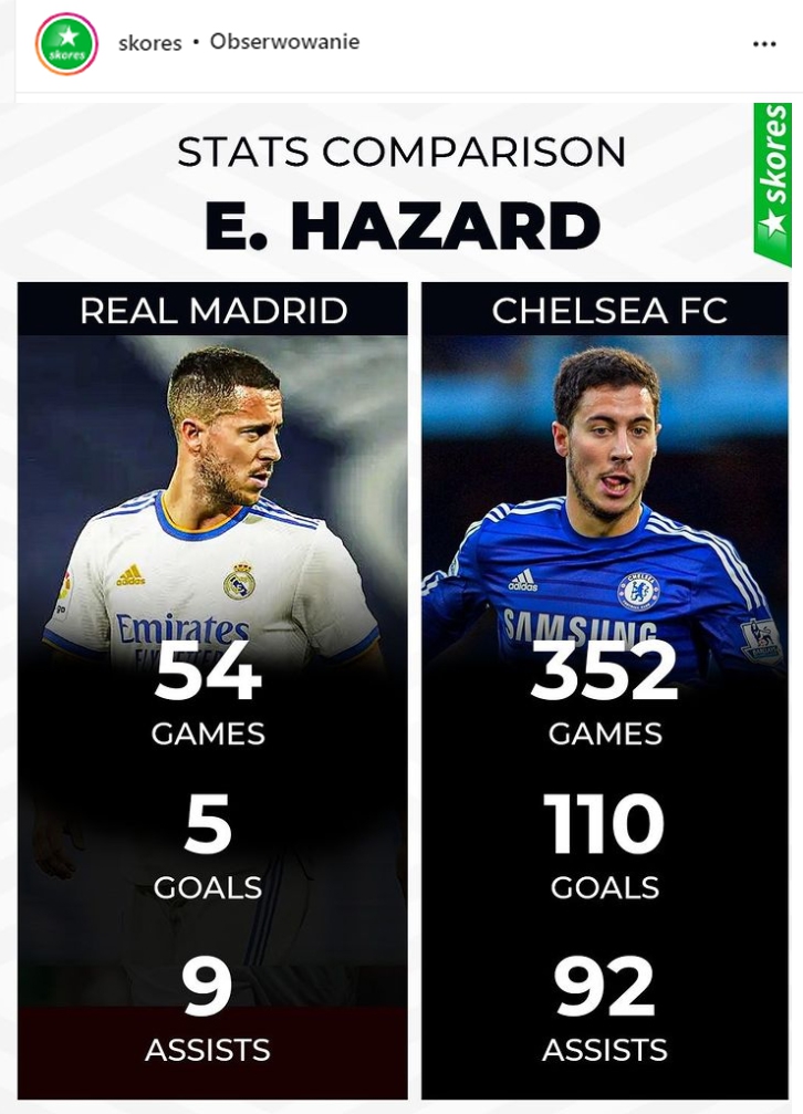 Eden Hazard w Realu Madryt VS w Chelsea